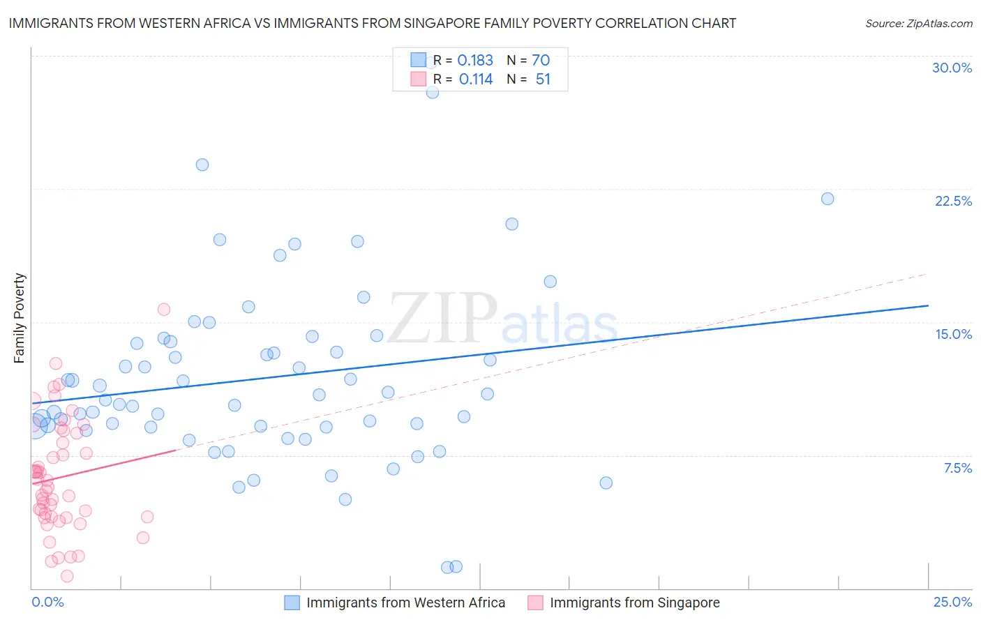 Immigrants from Western Africa vs Immigrants from Singapore Family Poverty