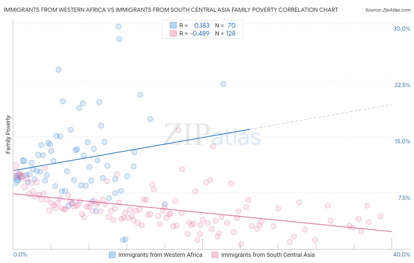 Immigrants from Western Africa vs Immigrants from South Central Asia Family Poverty