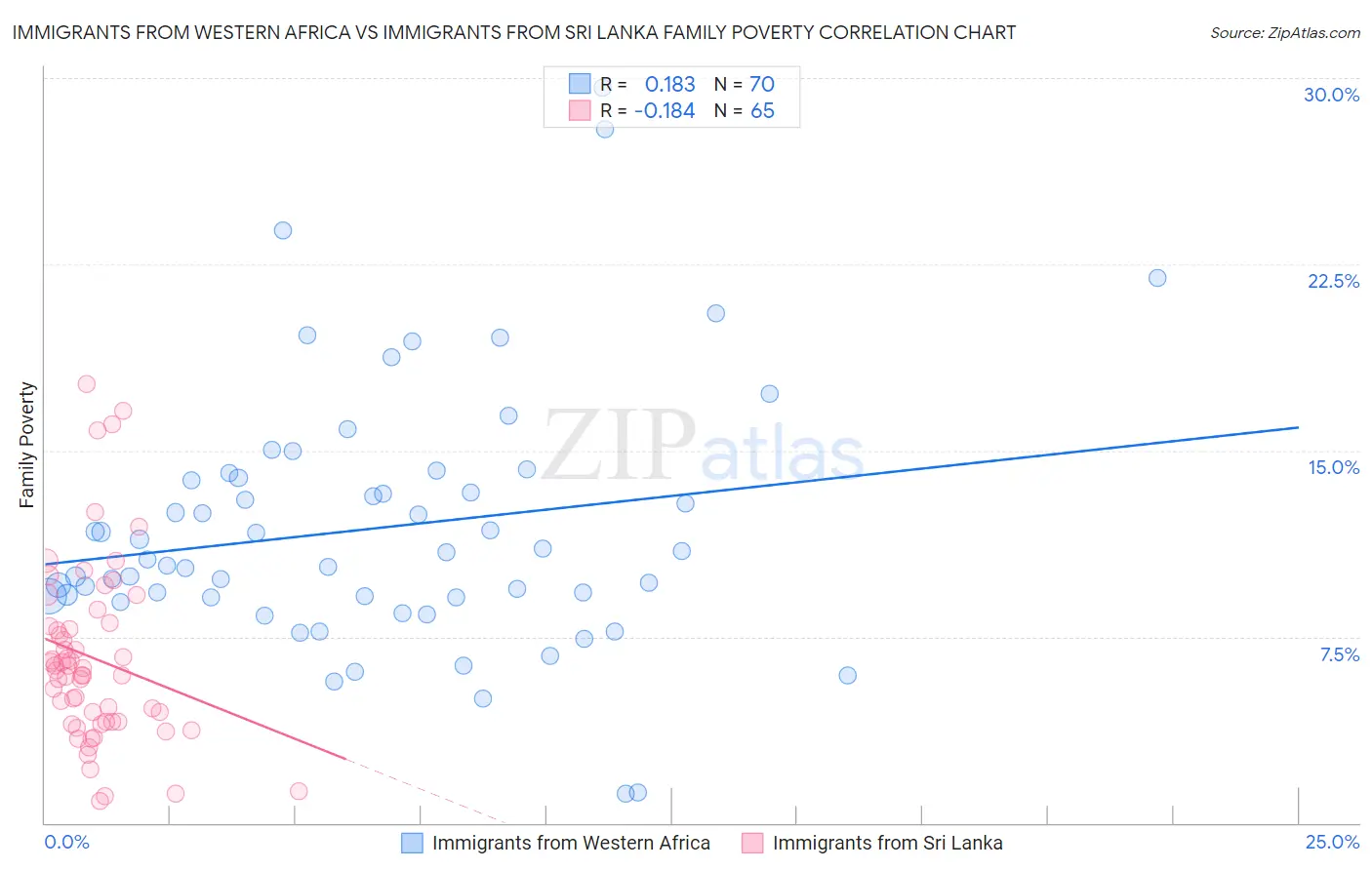 Immigrants from Western Africa vs Immigrants from Sri Lanka Family Poverty