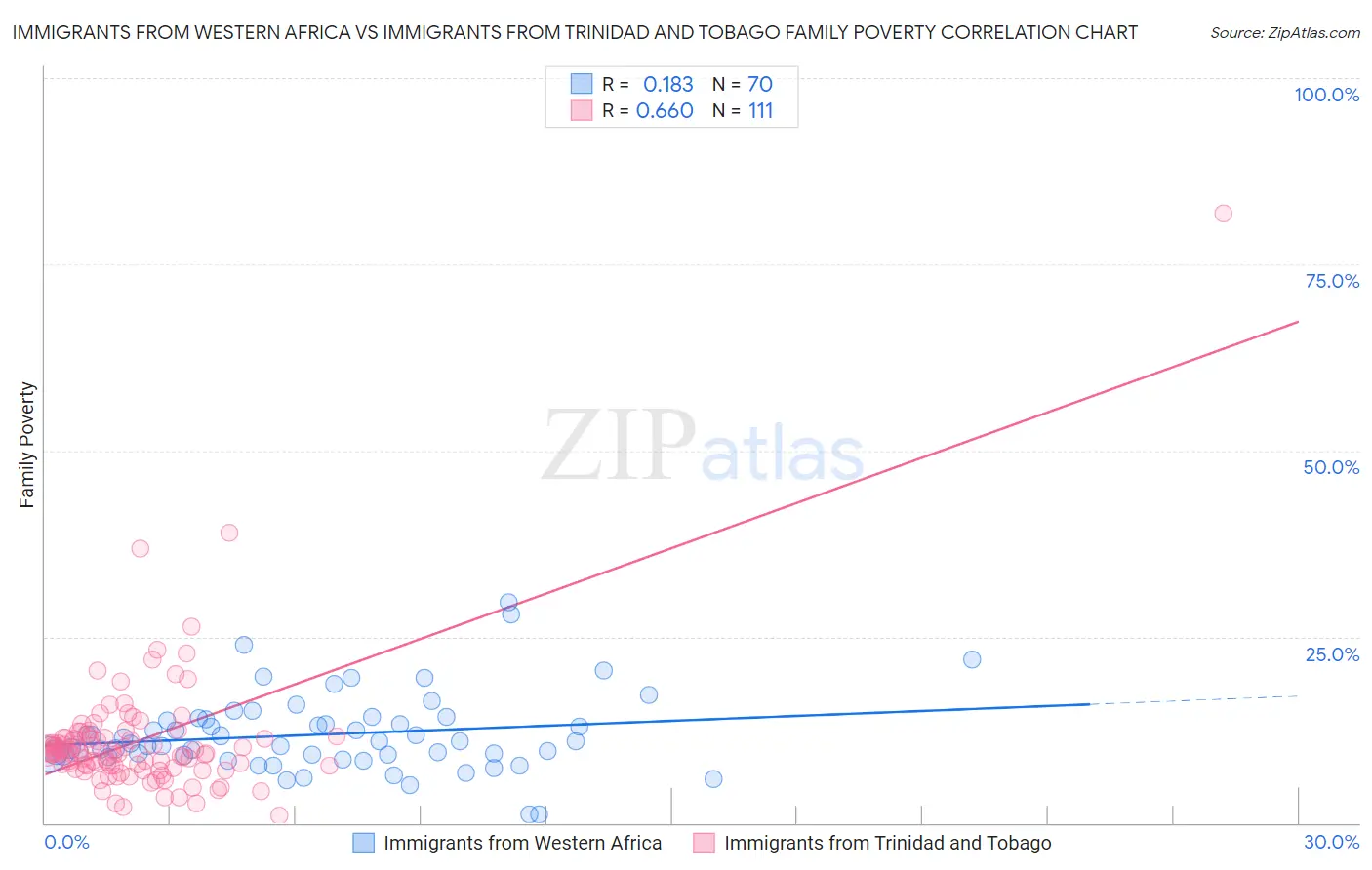 Immigrants from Western Africa vs Immigrants from Trinidad and Tobago Family Poverty