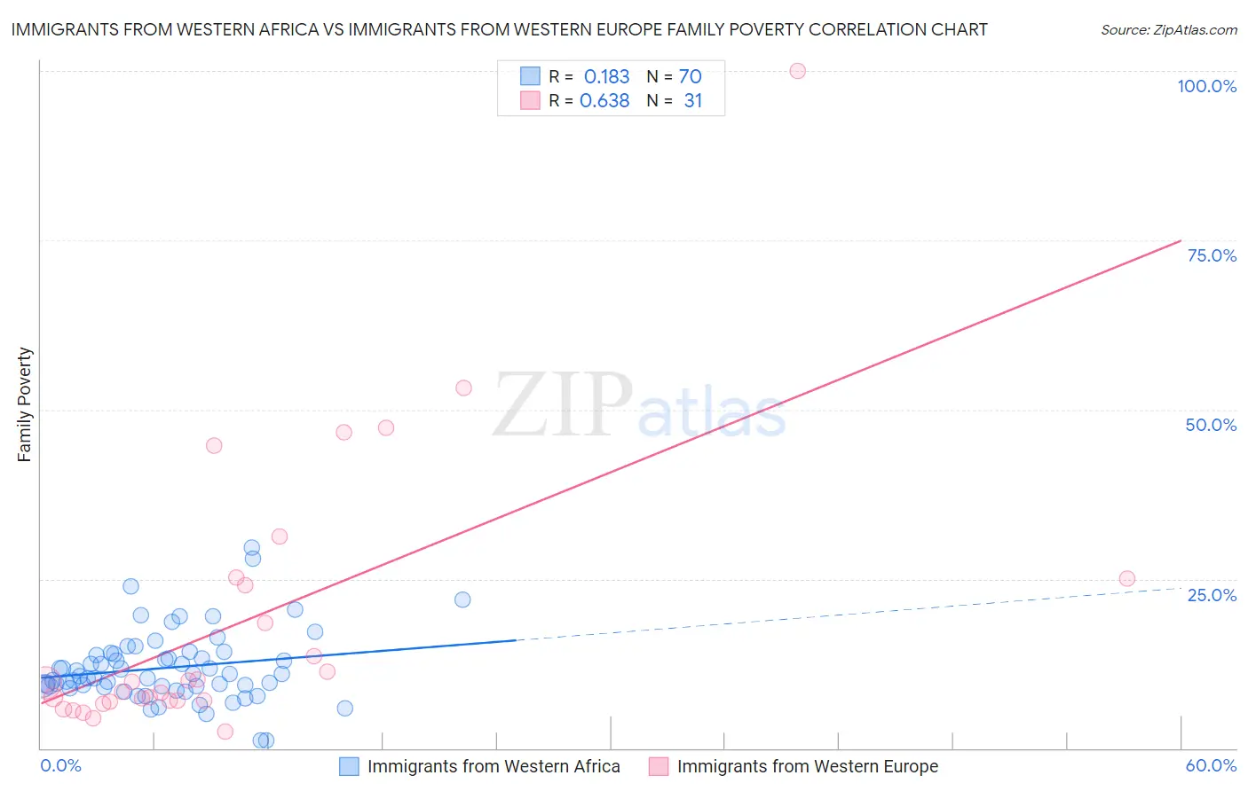 Immigrants from Western Africa vs Immigrants from Western Europe Family Poverty