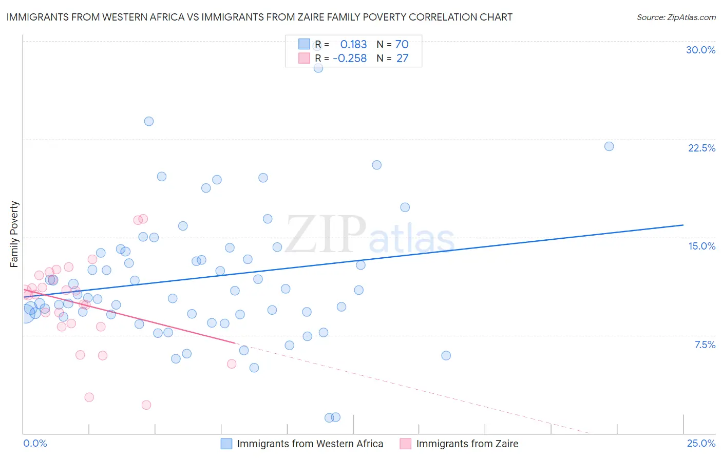 Immigrants from Western Africa vs Immigrants from Zaire Family Poverty
