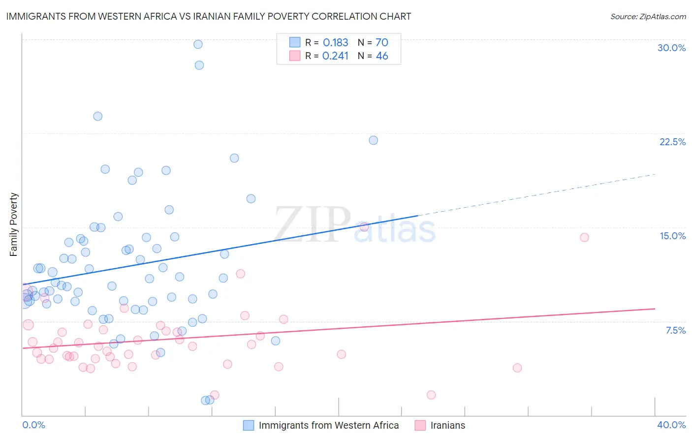 Immigrants from Western Africa vs Iranian Family Poverty