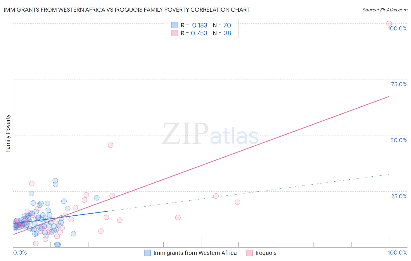 Immigrants from Western Africa vs Iroquois Family Poverty