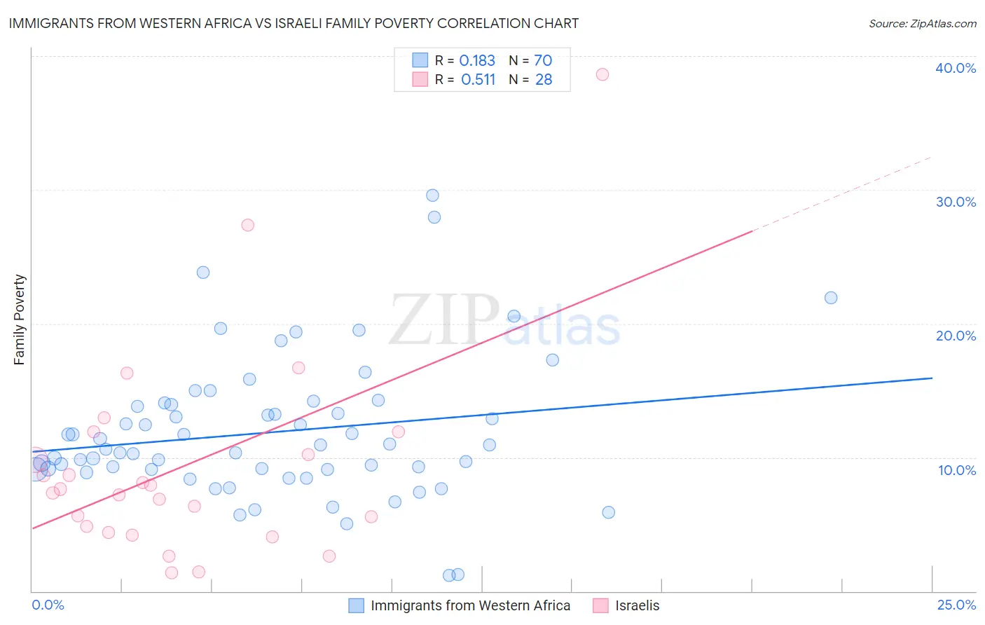 Immigrants from Western Africa vs Israeli Family Poverty