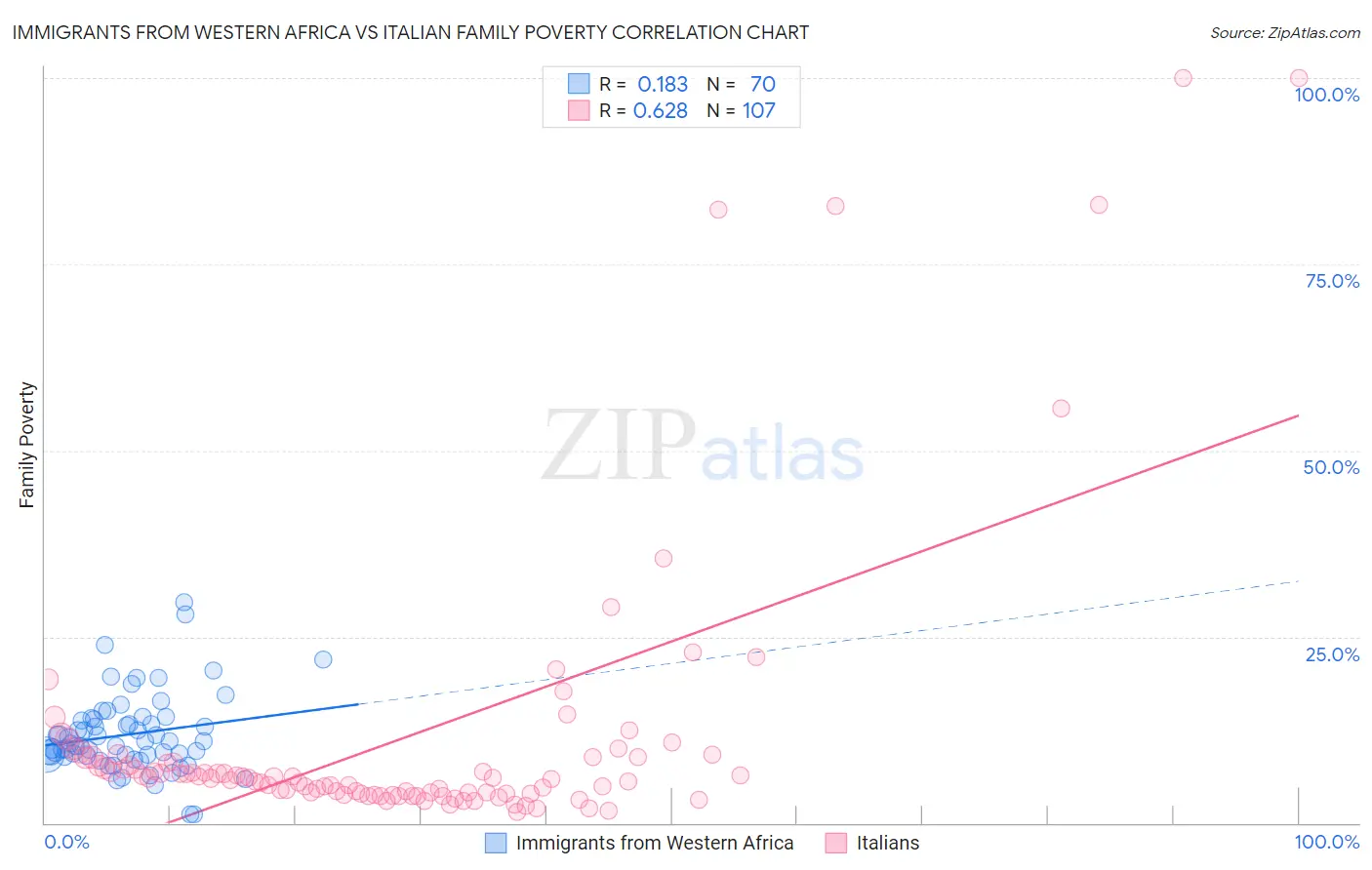 Immigrants from Western Africa vs Italian Family Poverty