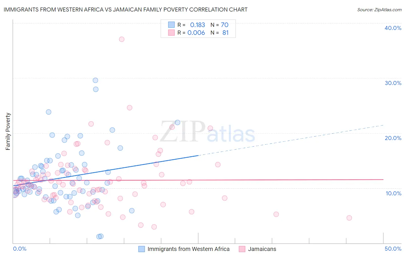 Immigrants from Western Africa vs Jamaican Family Poverty