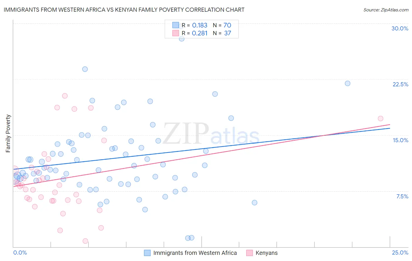 Immigrants from Western Africa vs Kenyan Family Poverty