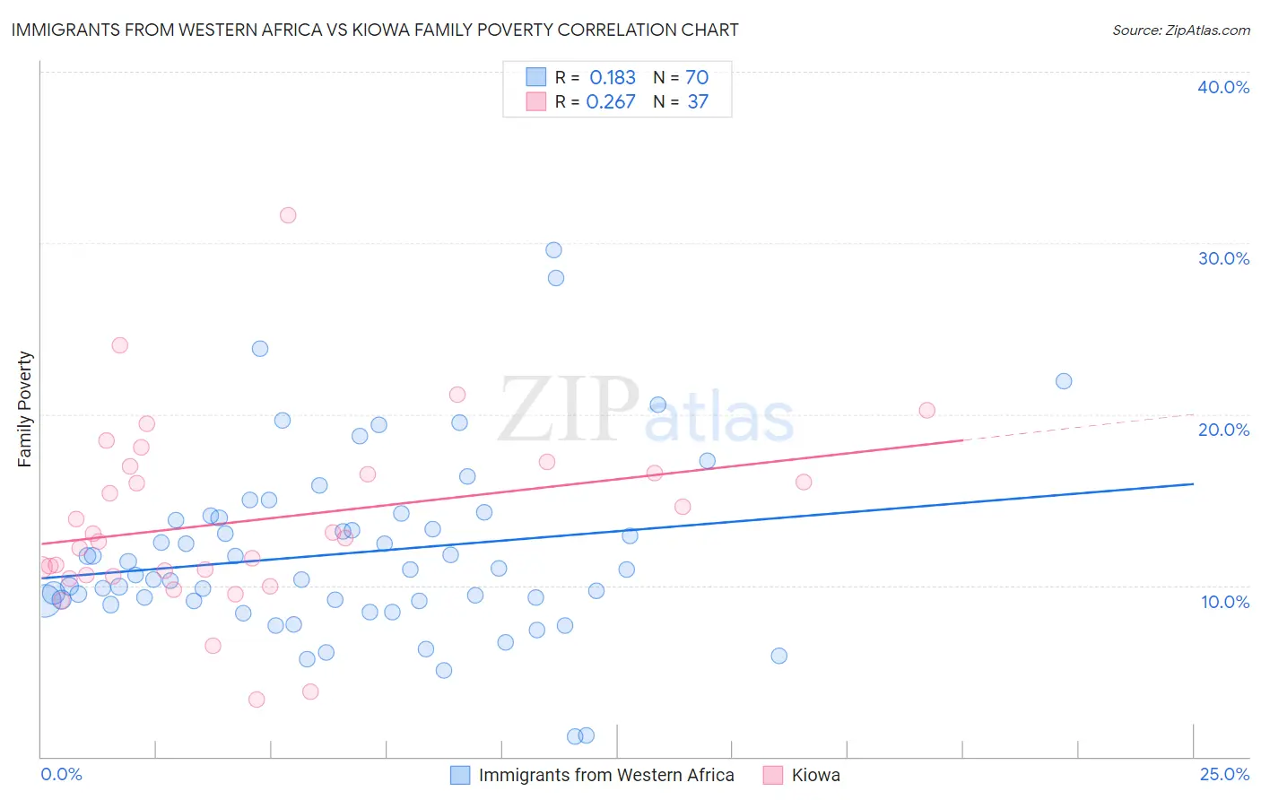 Immigrants from Western Africa vs Kiowa Family Poverty