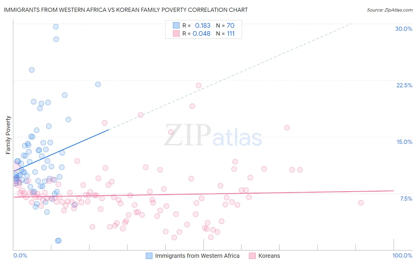 Immigrants from Western Africa vs Korean Family Poverty