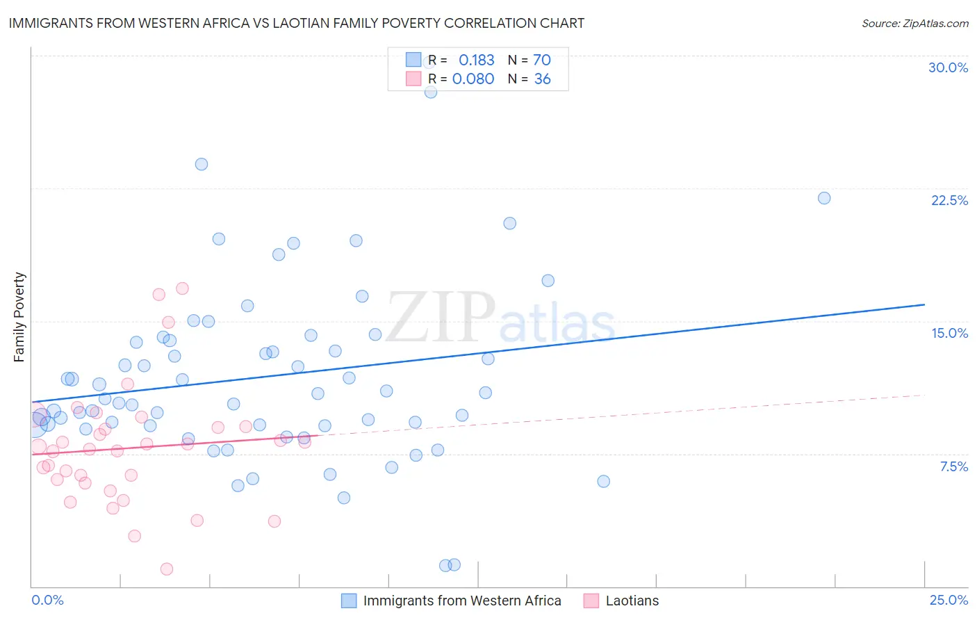 Immigrants from Western Africa vs Laotian Family Poverty