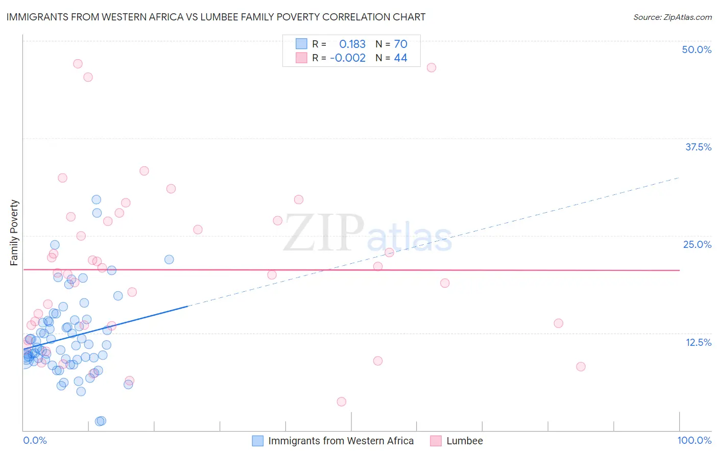 Immigrants from Western Africa vs Lumbee Family Poverty