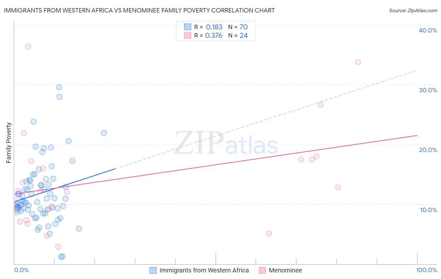 Immigrants from Western Africa vs Menominee Family Poverty