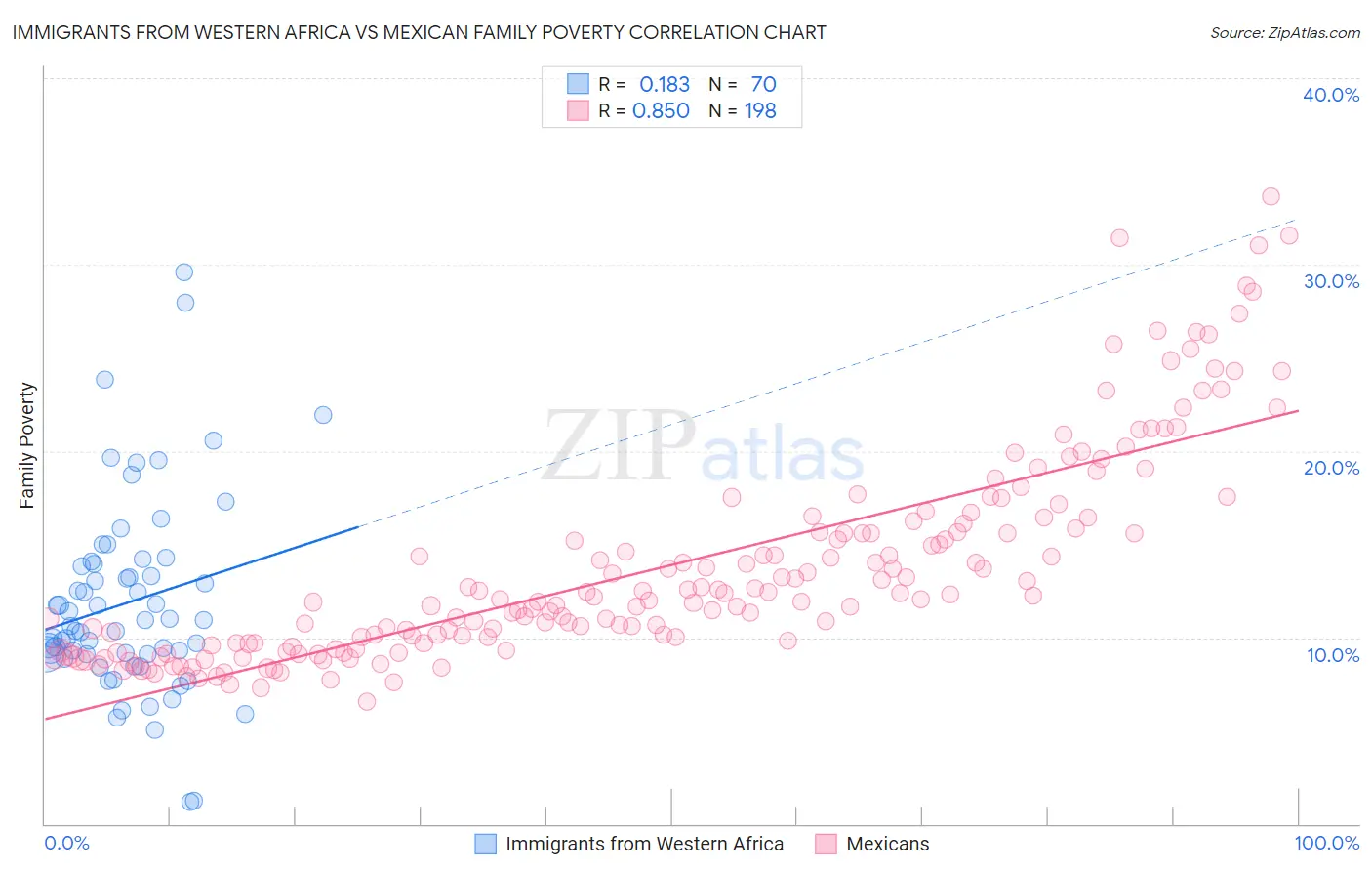 Immigrants from Western Africa vs Mexican Family Poverty