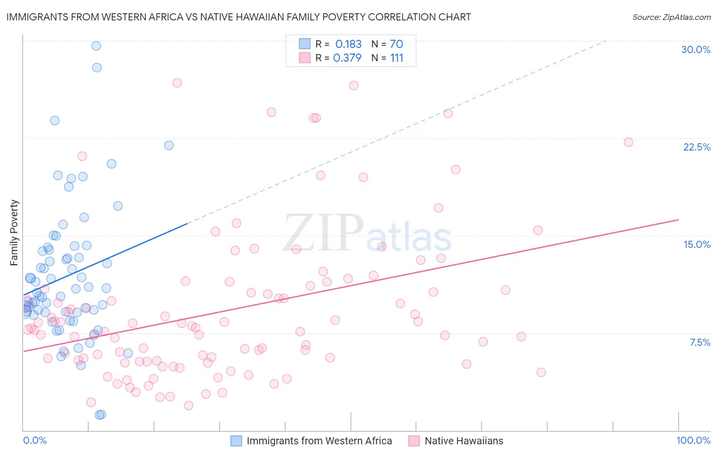 Immigrants from Western Africa vs Native Hawaiian Family Poverty