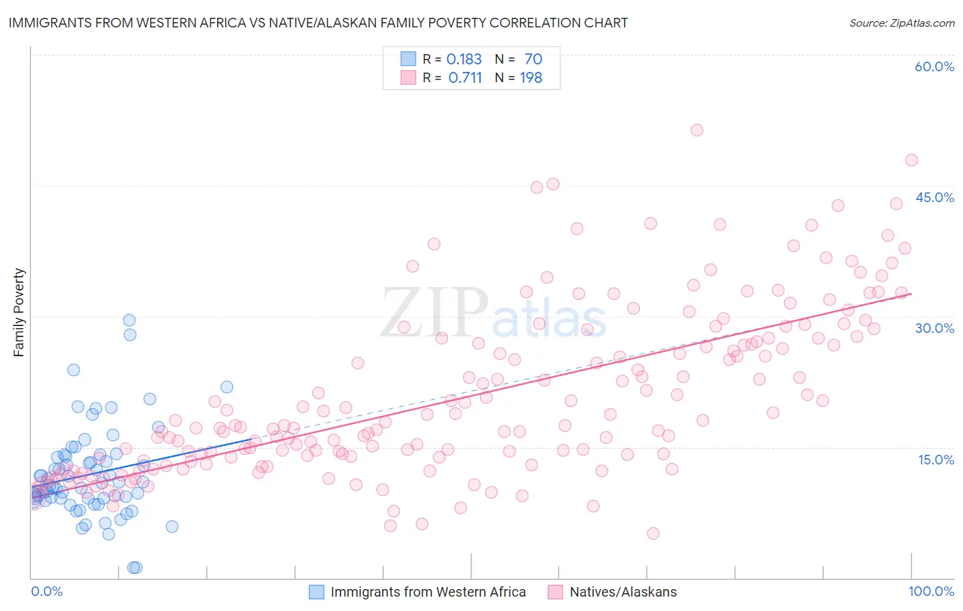 Immigrants from Western Africa vs Native/Alaskan Family Poverty