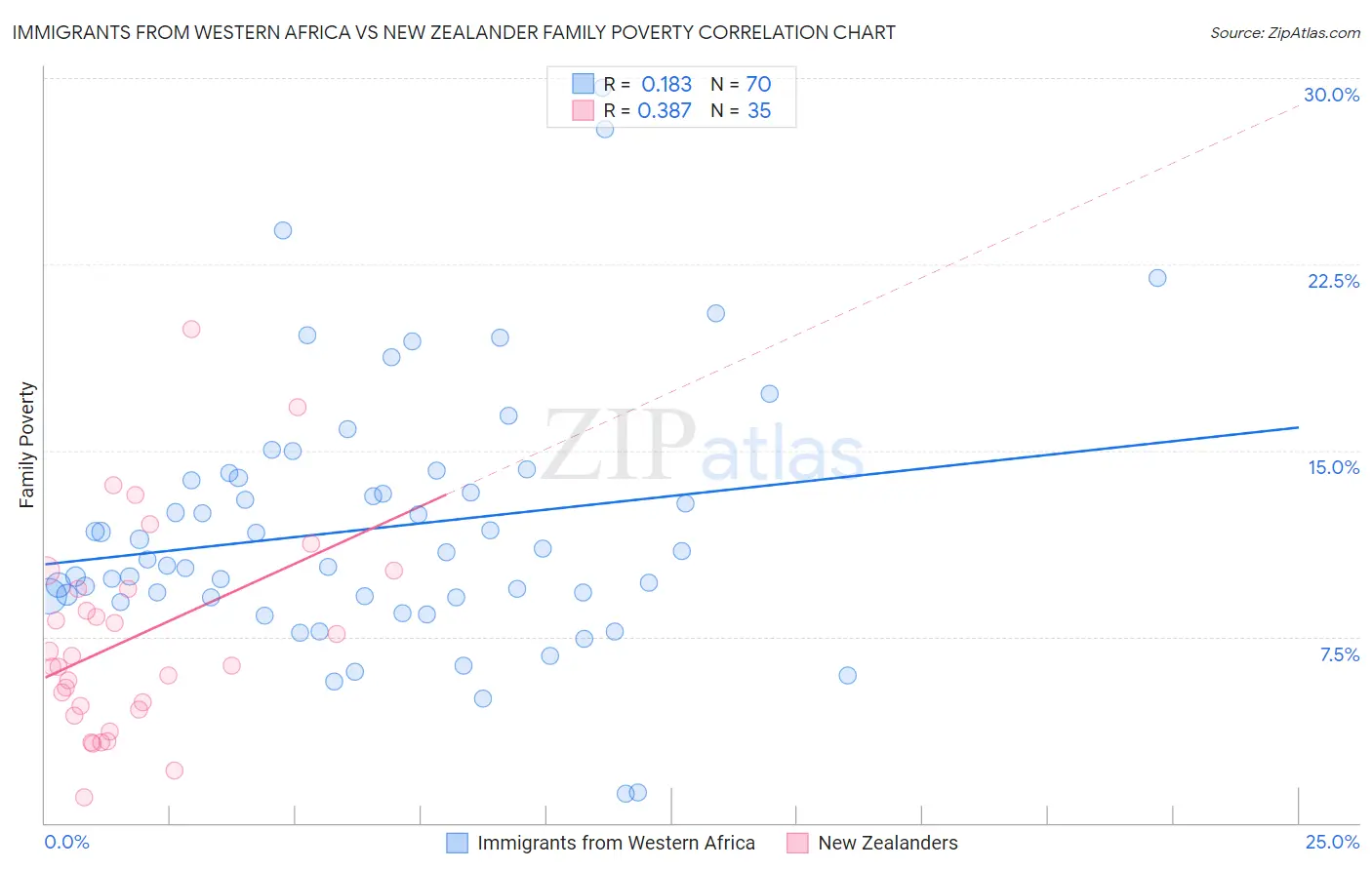 Immigrants from Western Africa vs New Zealander Family Poverty