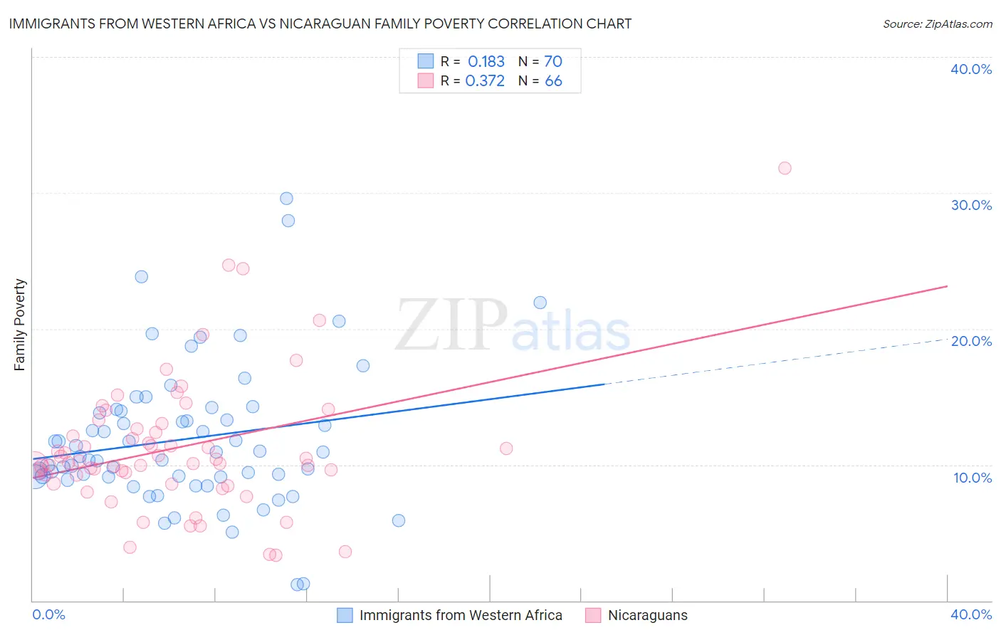 Immigrants from Western Africa vs Nicaraguan Family Poverty