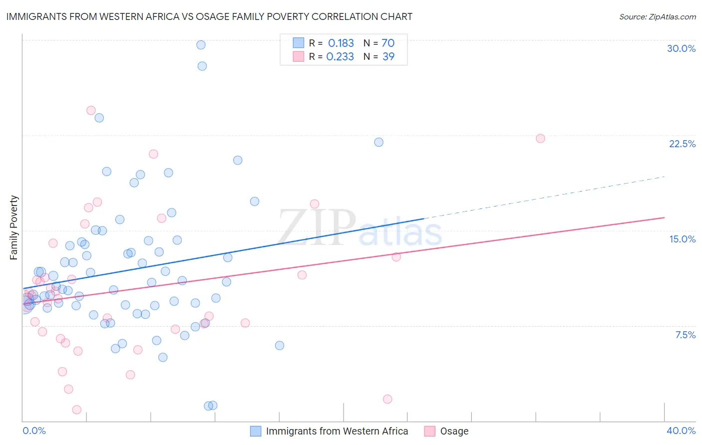 Immigrants from Western Africa vs Osage Family Poverty