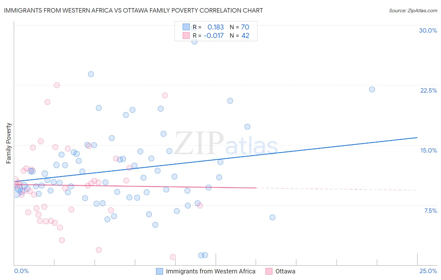 Immigrants from Western Africa vs Ottawa Family Poverty