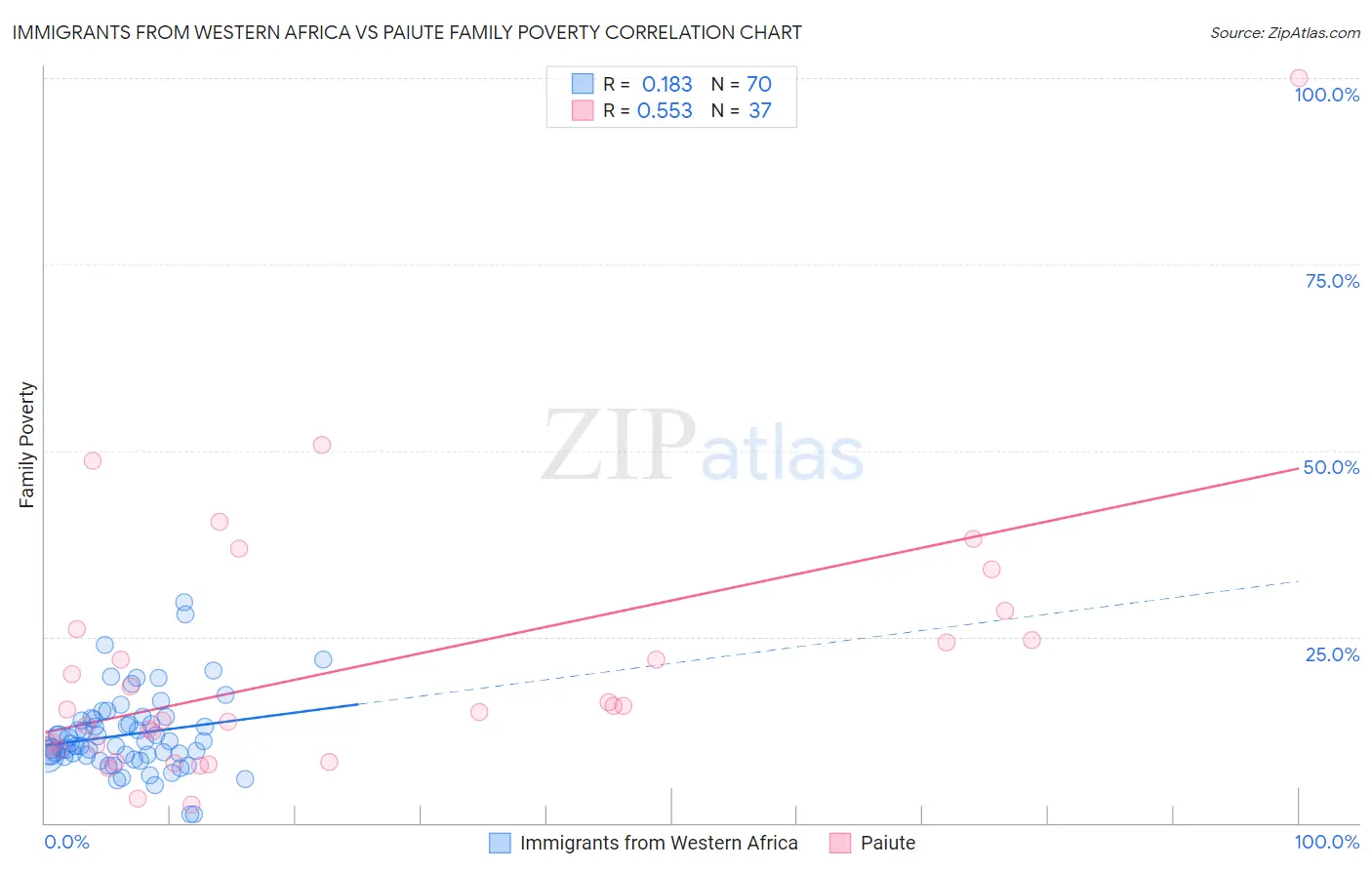 Immigrants from Western Africa vs Paiute Family Poverty
