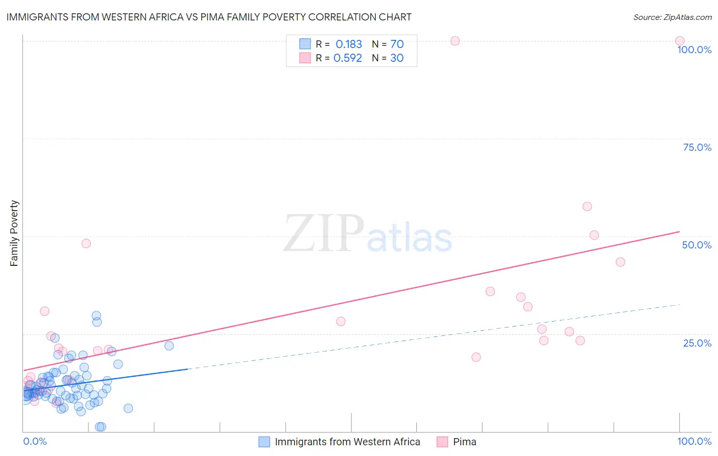 Immigrants from Western Africa vs Pima Family Poverty