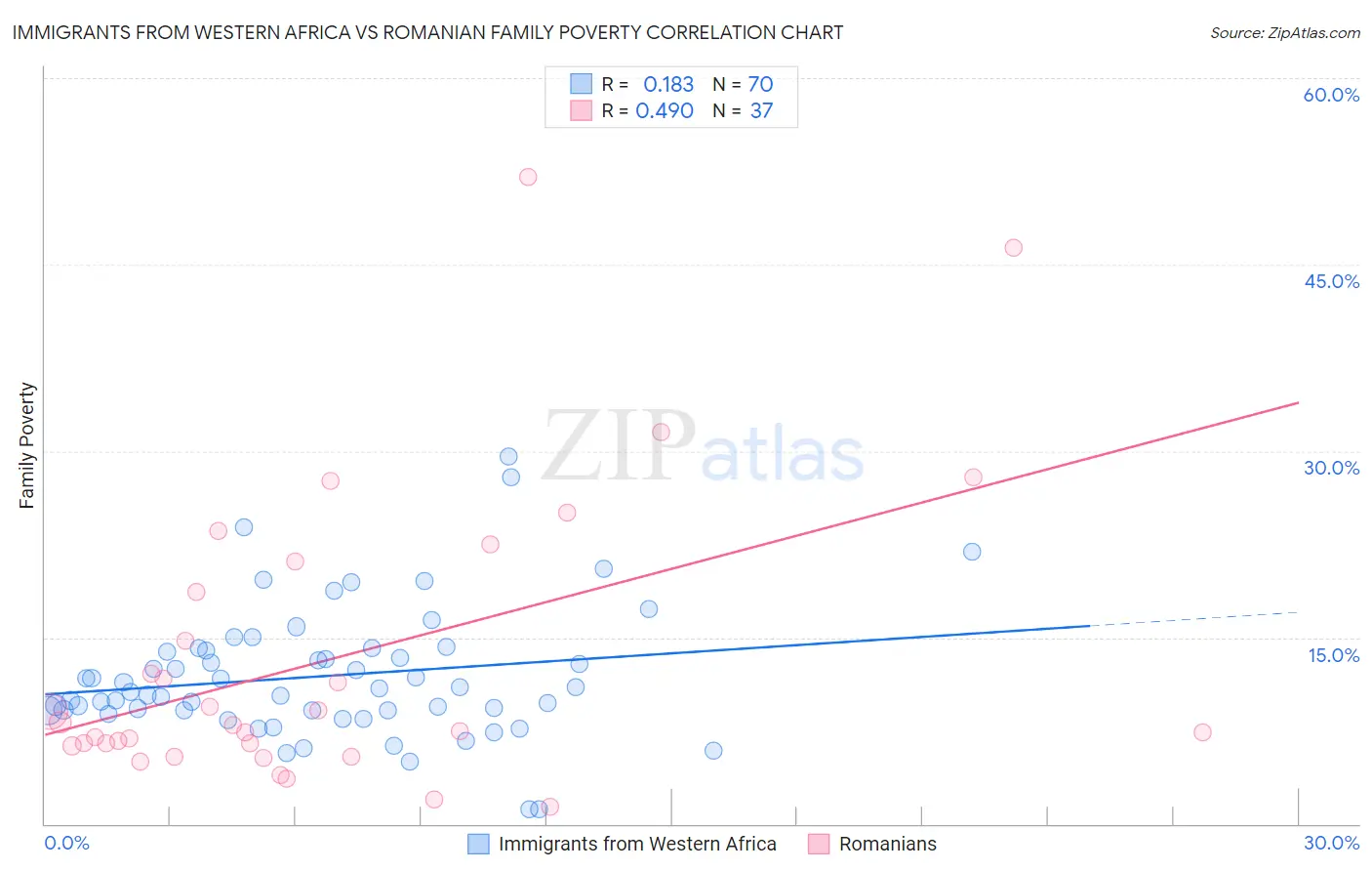 Immigrants from Western Africa vs Romanian Family Poverty
