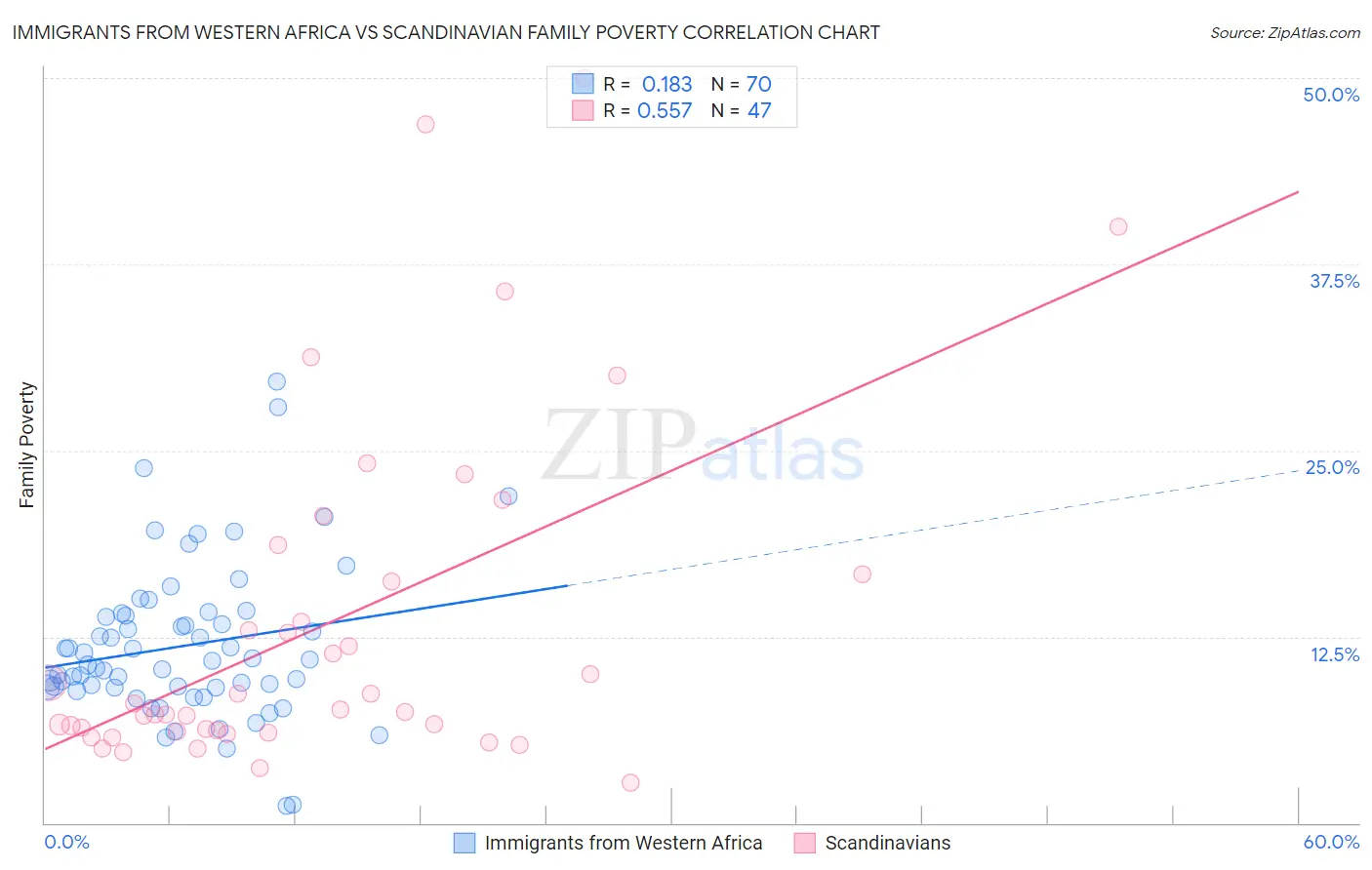 Immigrants from Western Africa vs Scandinavian Family Poverty