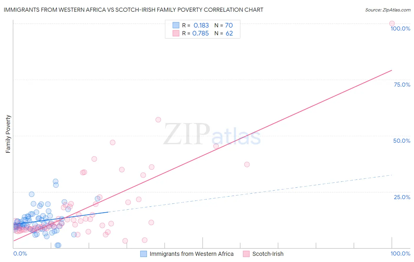 Immigrants from Western Africa vs Scotch-Irish Family Poverty