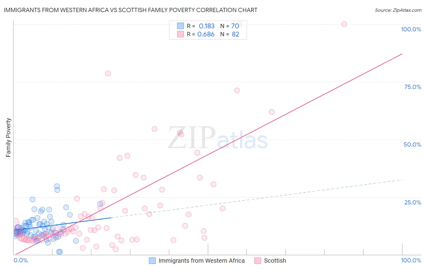 Immigrants from Western Africa vs Scottish Family Poverty