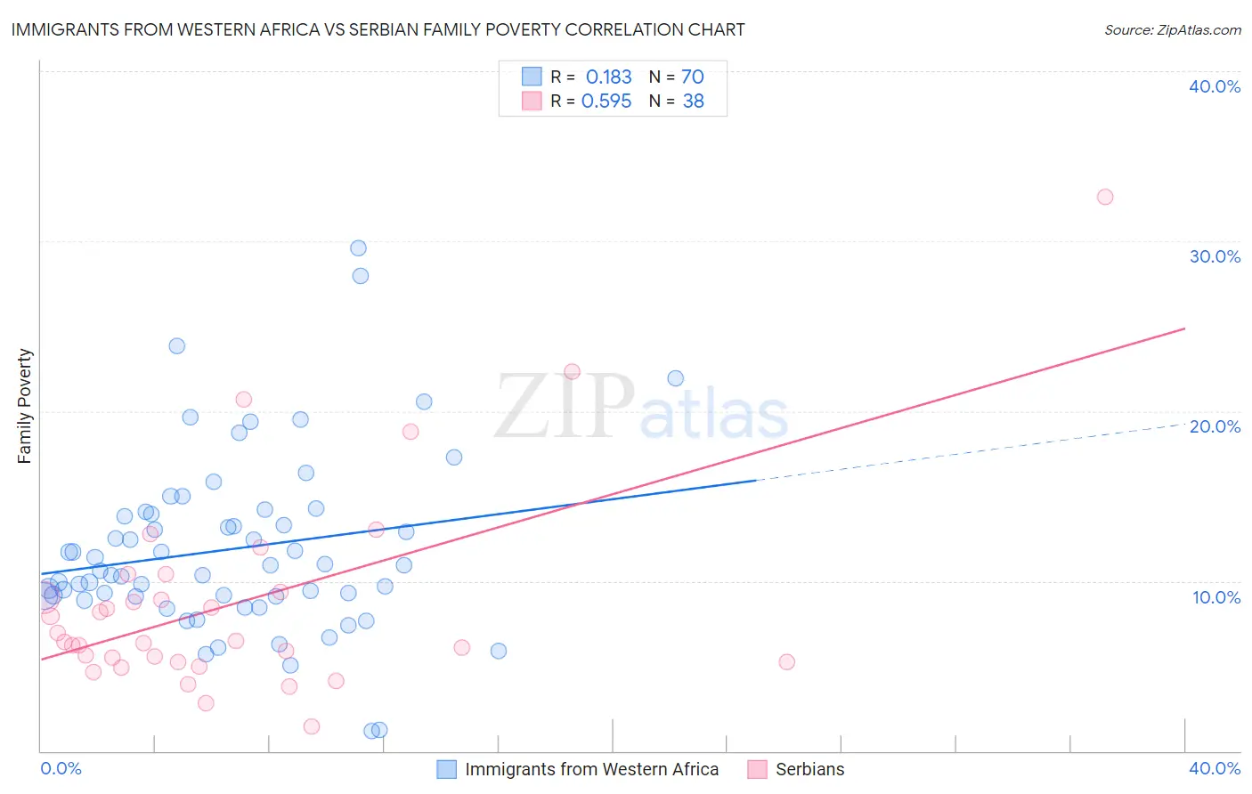 Immigrants from Western Africa vs Serbian Family Poverty