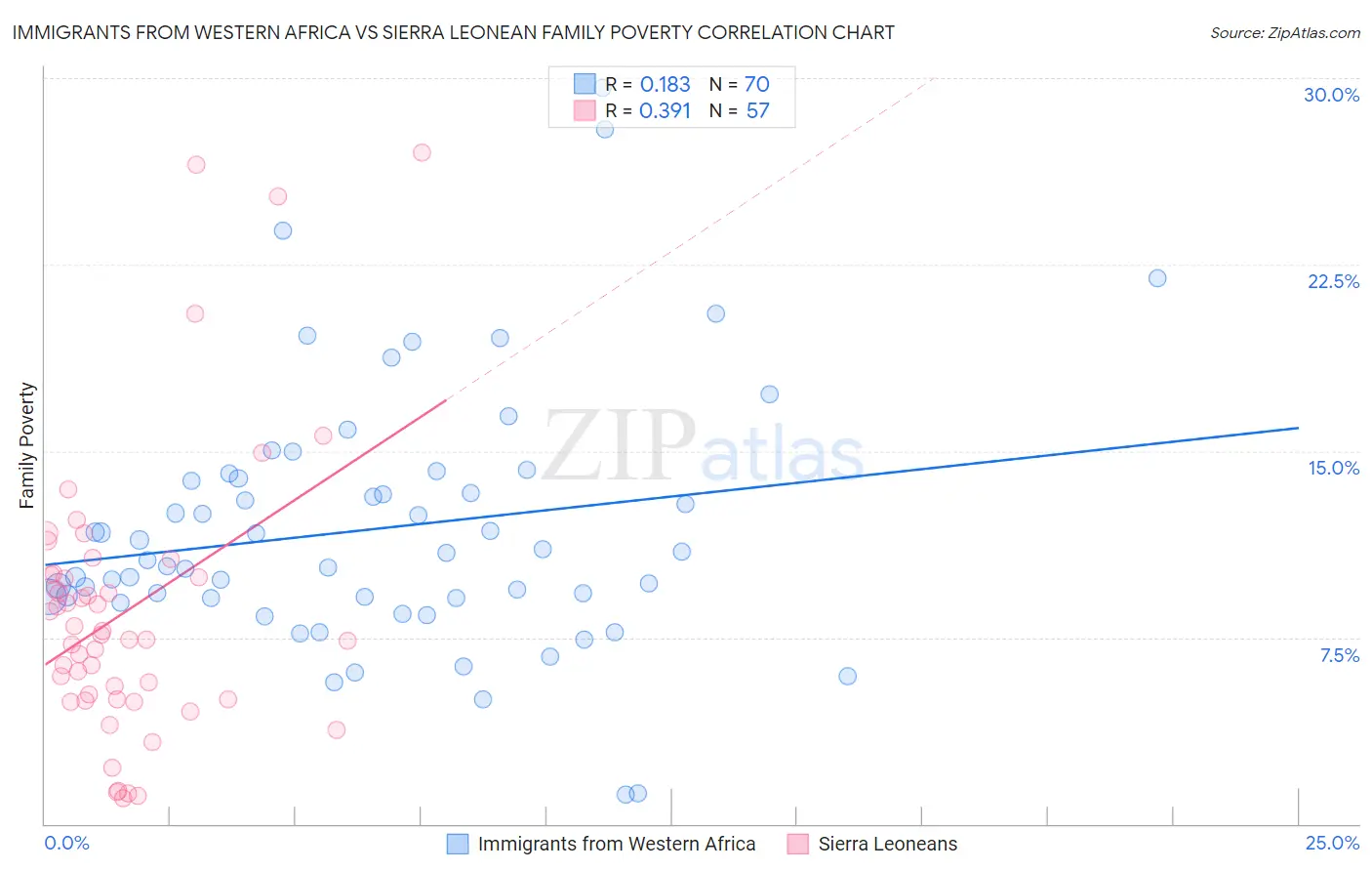 Immigrants from Western Africa vs Sierra Leonean Family Poverty