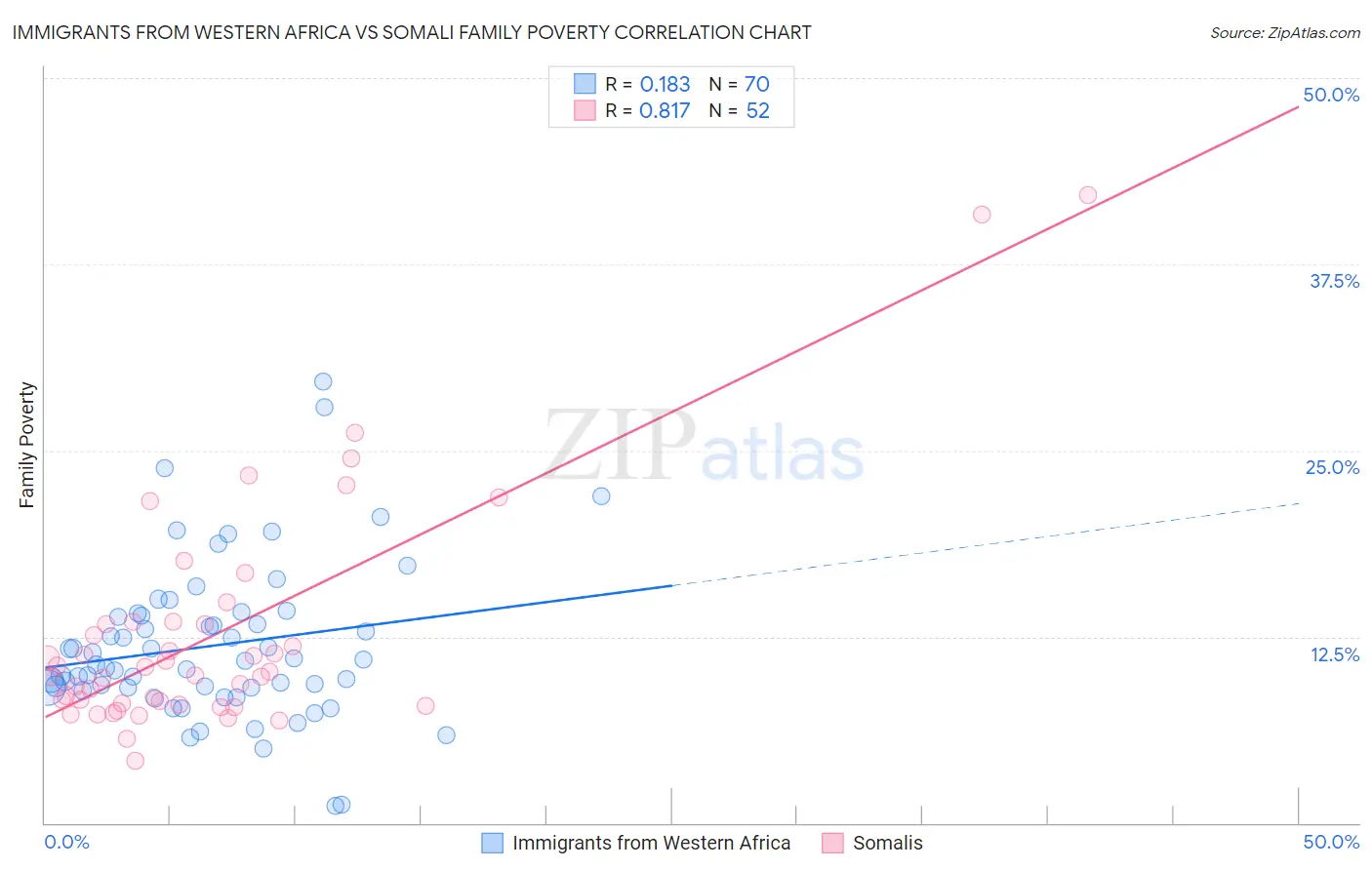 Immigrants from Western Africa vs Somali Family Poverty