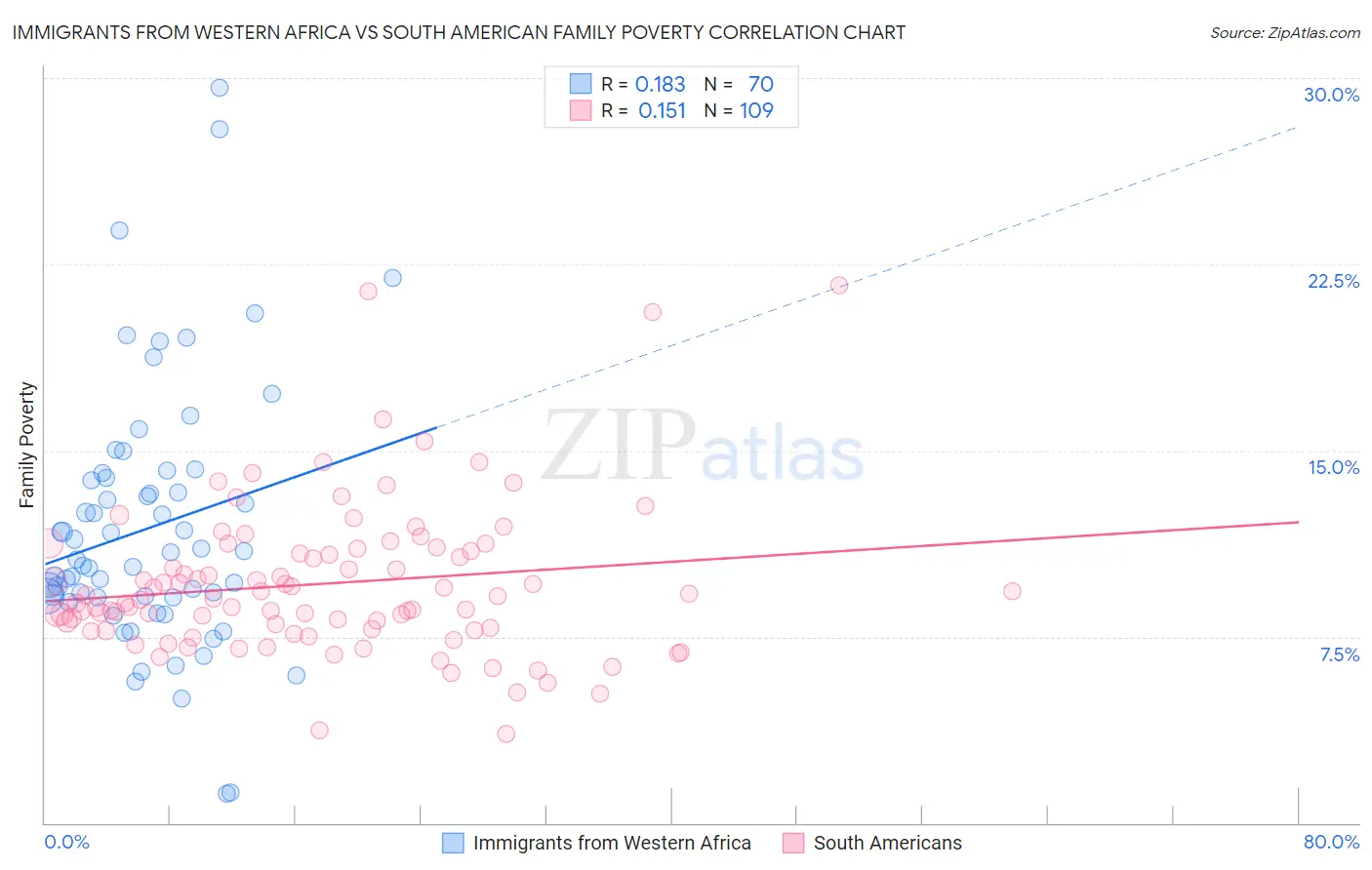 Immigrants from Western Africa vs South American Family Poverty
