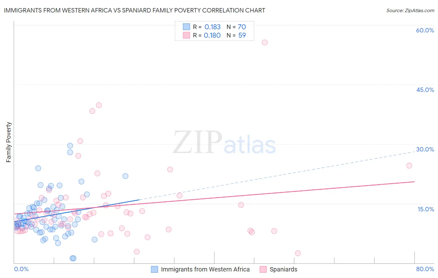Immigrants from Western Africa vs Spaniard Family Poverty