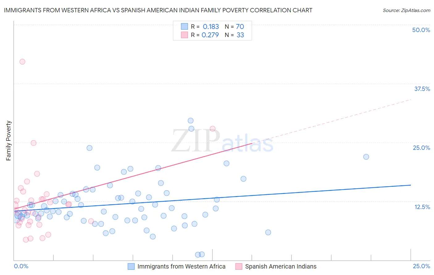 Immigrants from Western Africa vs Spanish American Indian Family Poverty