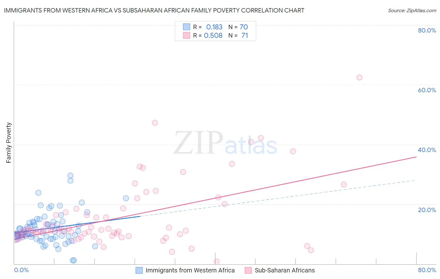 Immigrants from Western Africa vs Subsaharan African Family Poverty