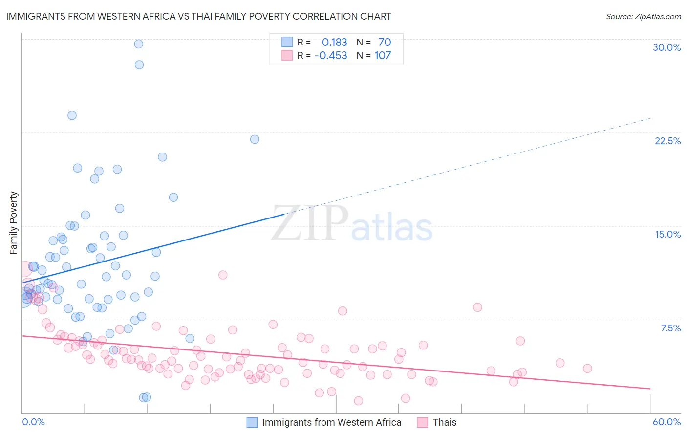 Immigrants from Western Africa vs Thai Family Poverty
