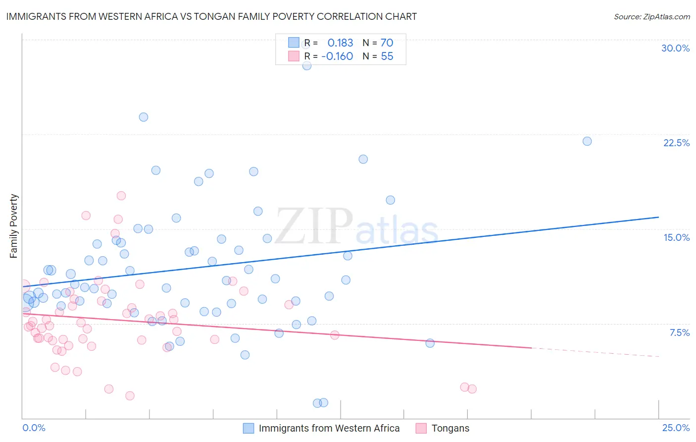 Immigrants from Western Africa vs Tongan Family Poverty