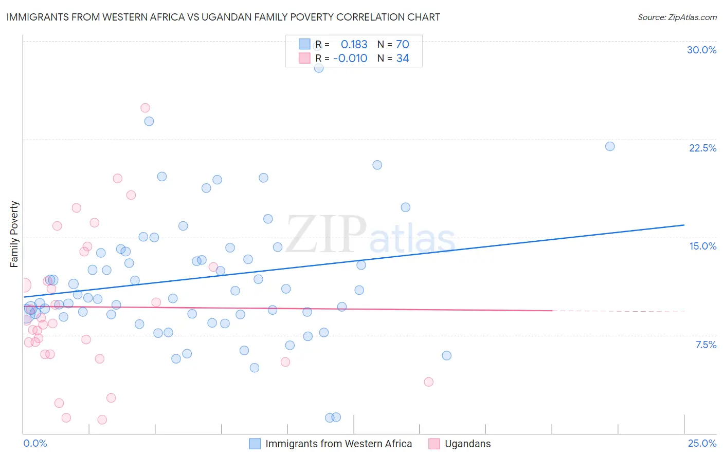 Immigrants from Western Africa vs Ugandan Family Poverty
