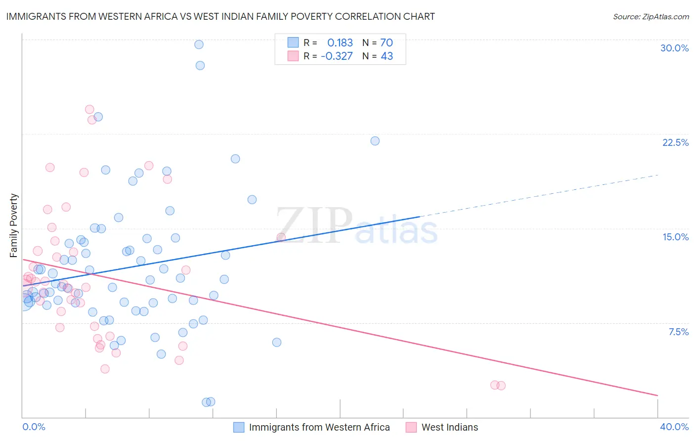 Immigrants from Western Africa vs West Indian Family Poverty