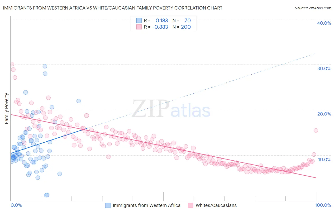 Immigrants from Western Africa vs White/Caucasian Family Poverty