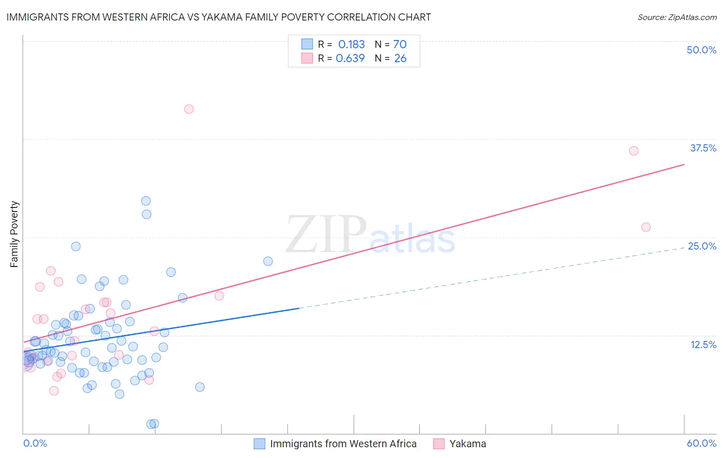 Immigrants from Western Africa vs Yakama Family Poverty