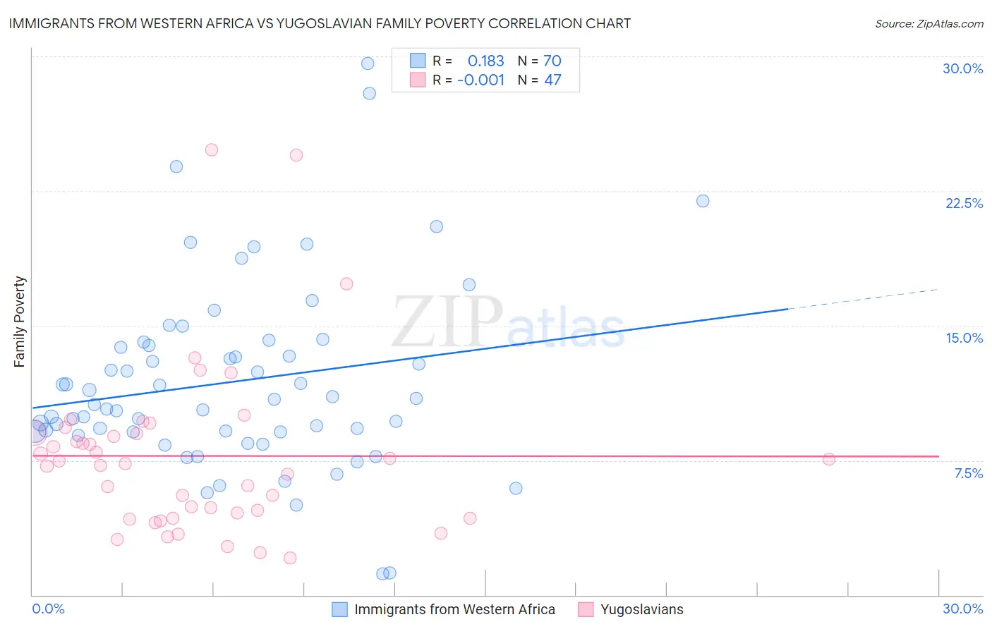 Immigrants from Western Africa vs Yugoslavian Family Poverty