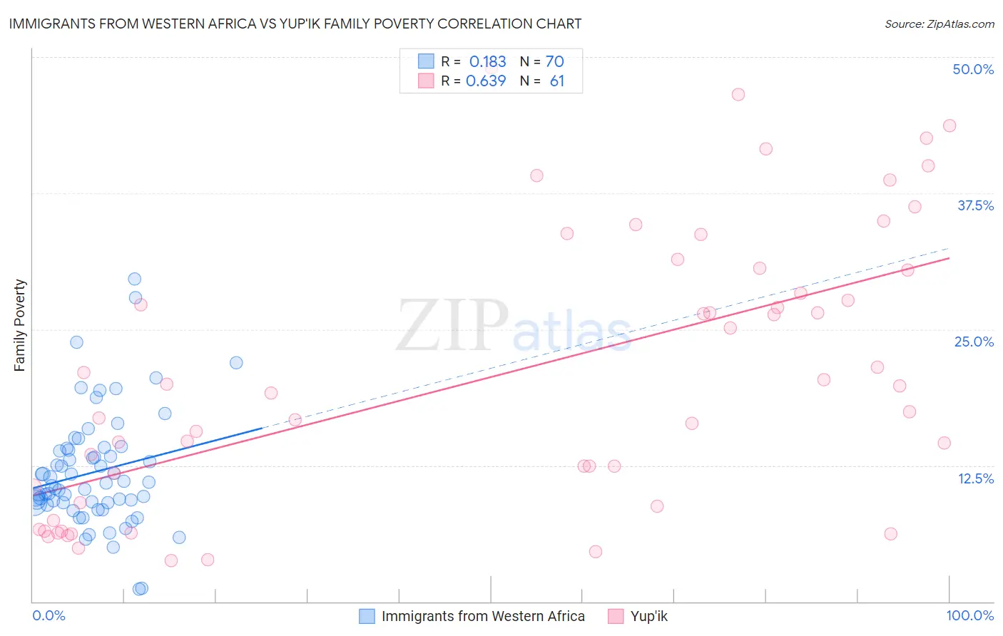 Immigrants from Western Africa vs Yup'ik Family Poverty