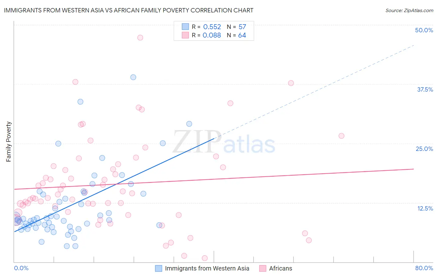 Immigrants from Western Asia vs African Family Poverty