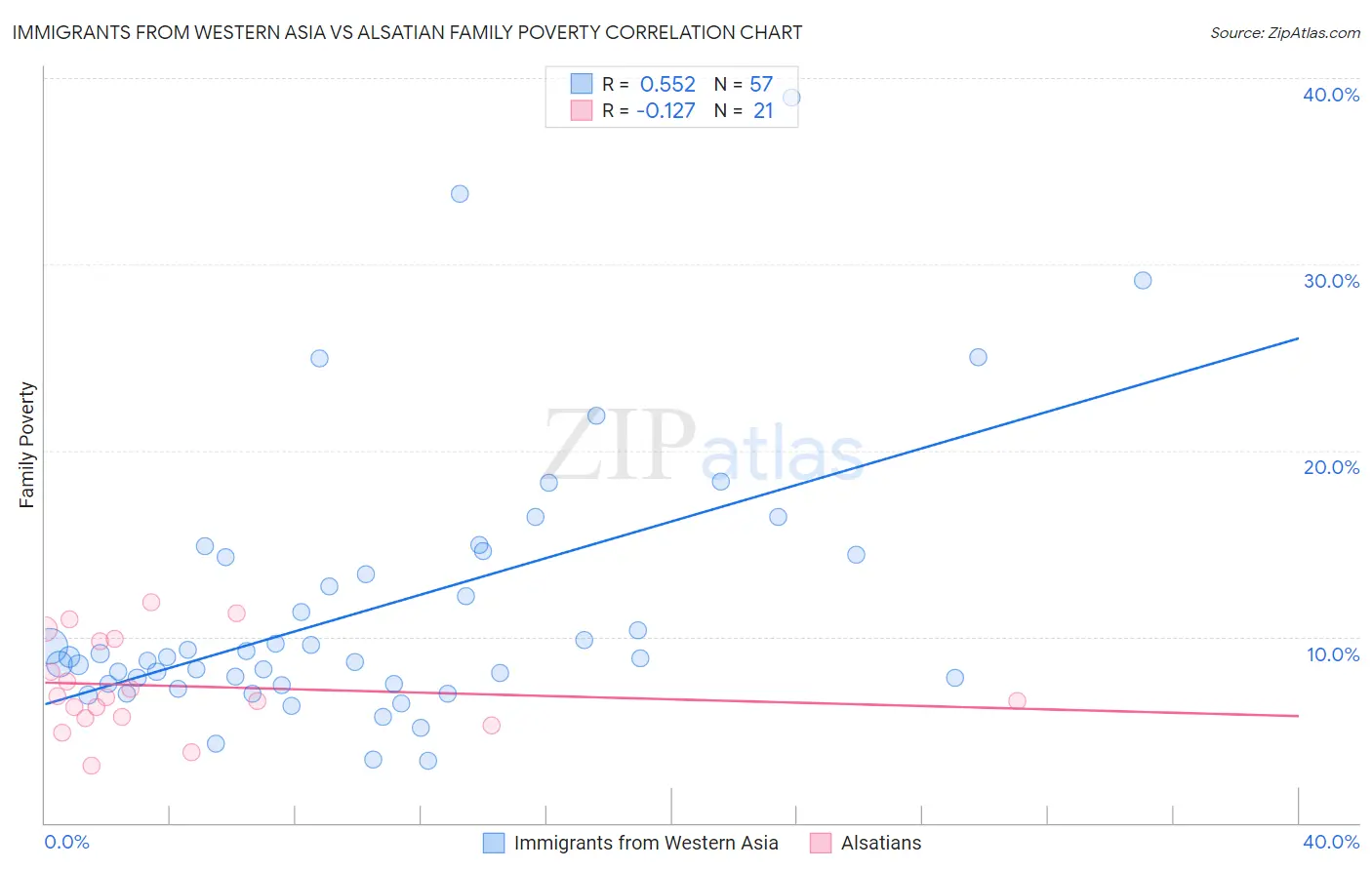 Immigrants from Western Asia vs Alsatian Family Poverty