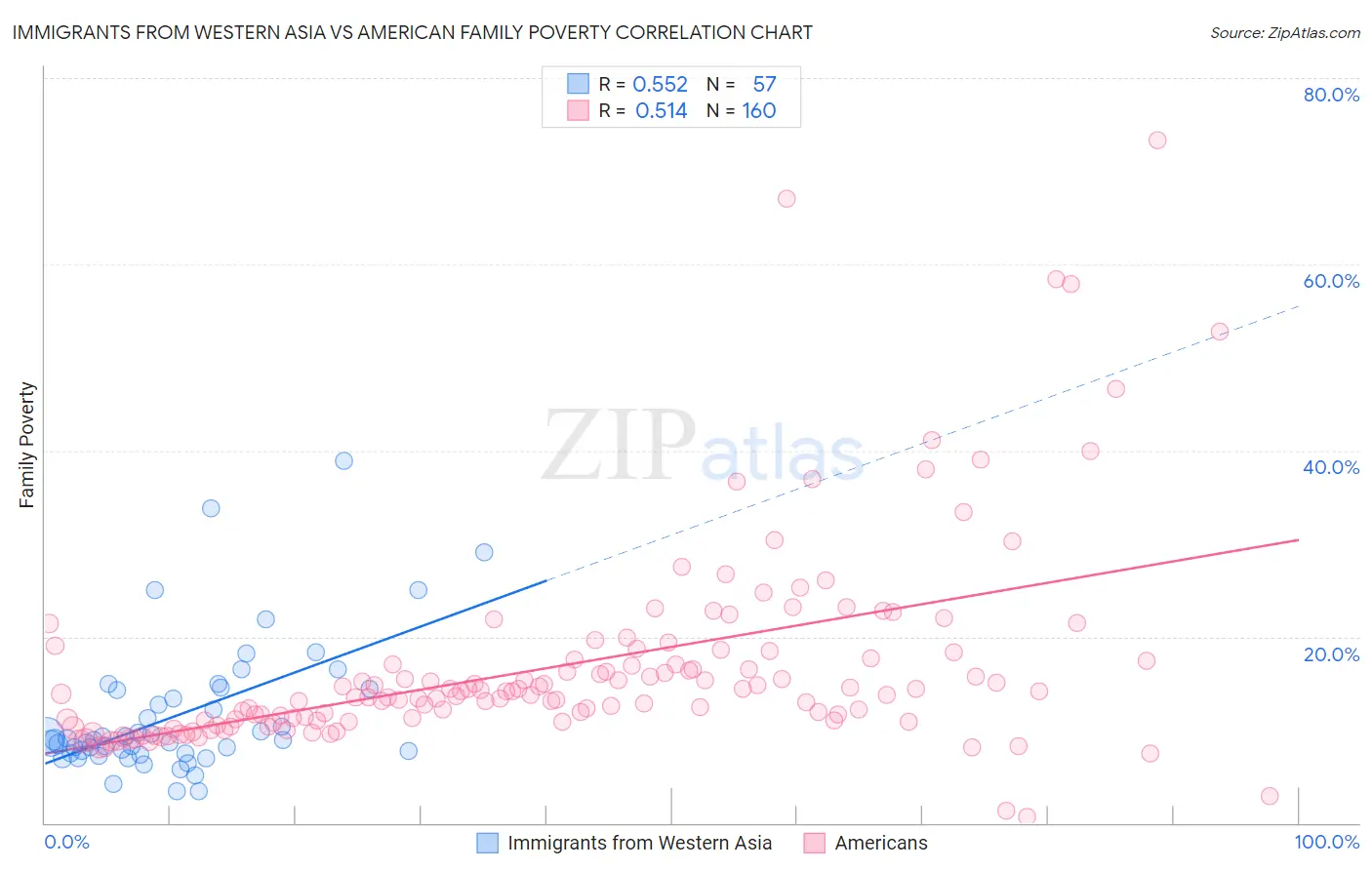 Immigrants from Western Asia vs American Family Poverty
