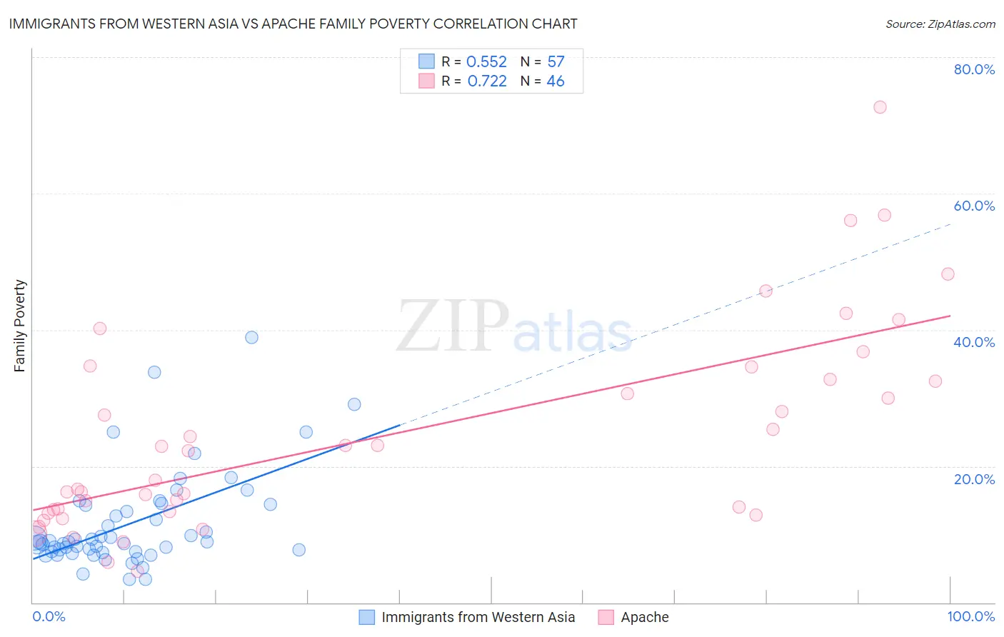 Immigrants from Western Asia vs Apache Family Poverty