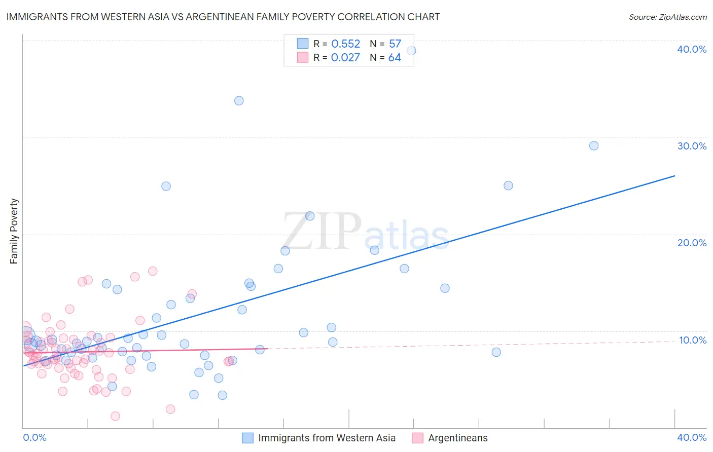 Immigrants from Western Asia vs Argentinean Family Poverty